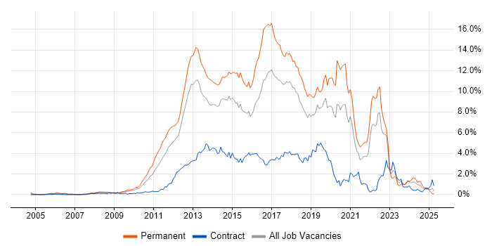 Job vacancy trend for MVC in Cheshire Job vacancy trend for MVC in Cheshire