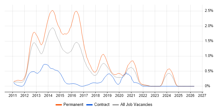 MVVM job vacancy trend in Cheshire
