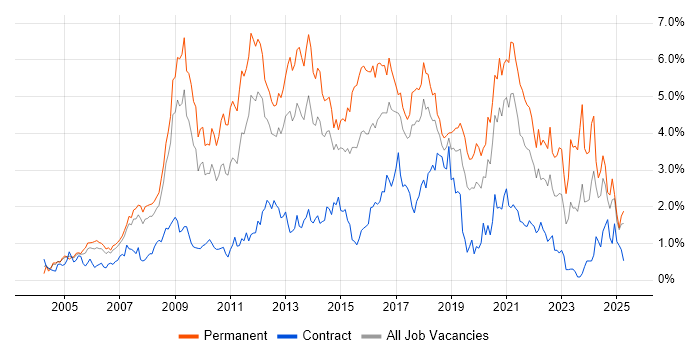 Job vacancy trend for MySQL in Cheshire Job vacancy trend for MySQL in Cheshire