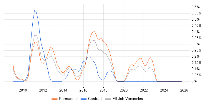 Nagios job vacancy trend in Cheshire