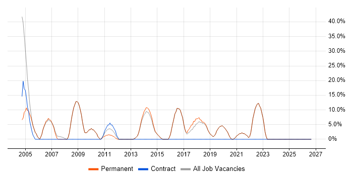 Administrator job vacancy trend in Nantwich