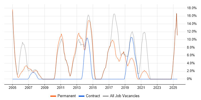 Job vacancy trend for Analytical Skills in Nantwich