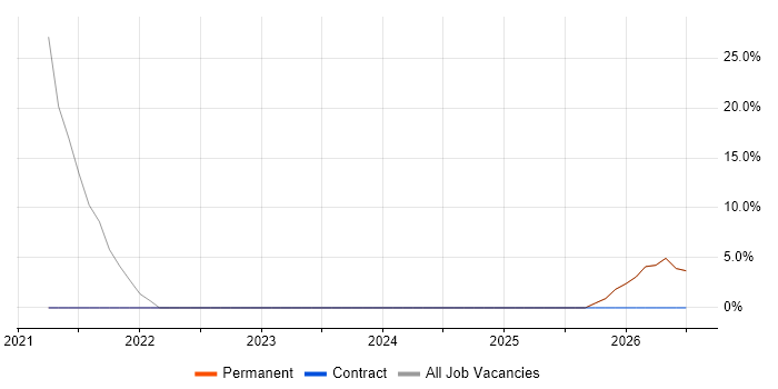 Analytics job vacancy trend in Nantwich