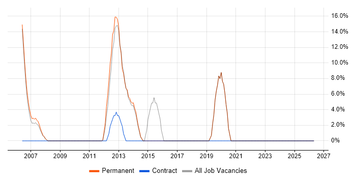 Architect job vacancy trend in Nantwich