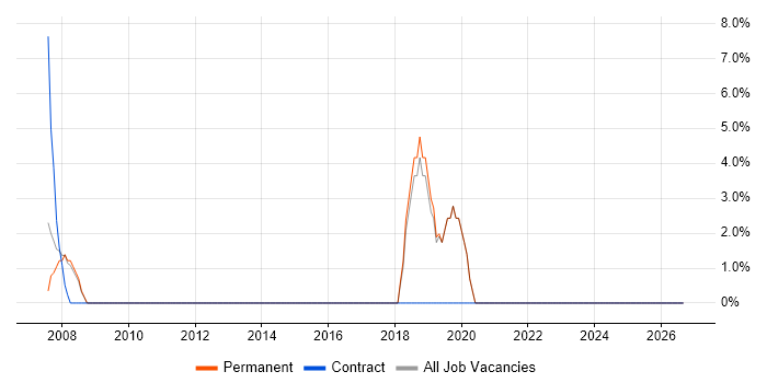 Automotive job vacancy trend in Nantwich