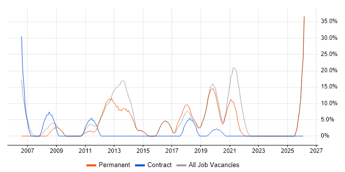 Business Intelligence job vacancy trend in Nantwich