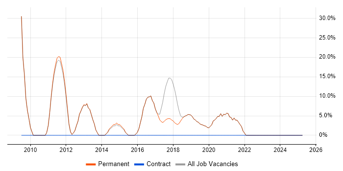 Job vacancy trend for Computer Science in Nantwich