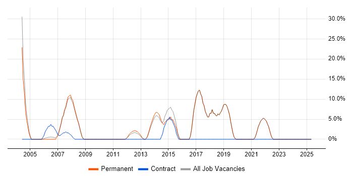 Job vacancy trend for Customer Service in Nantwich