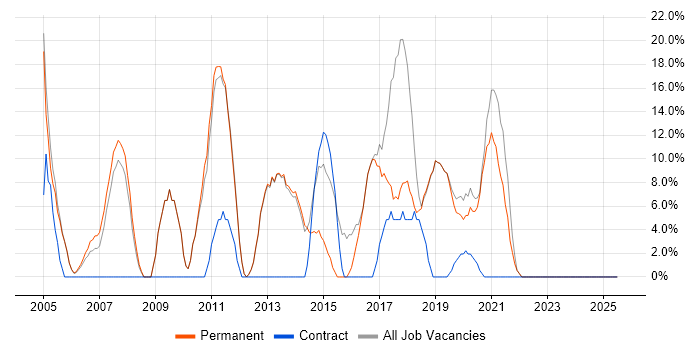 Job vacancy trend for Degree in Nantwich