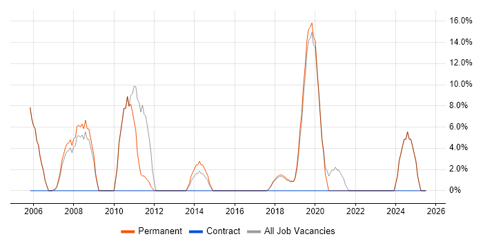 Job vacancy trend for ERP in Nantwich