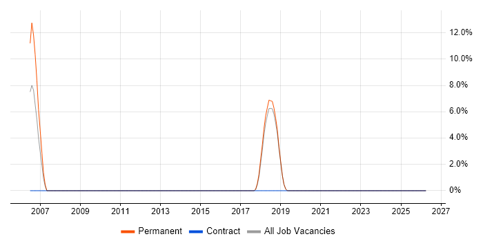 Influencing Skills job vacancy trend in Nantwich