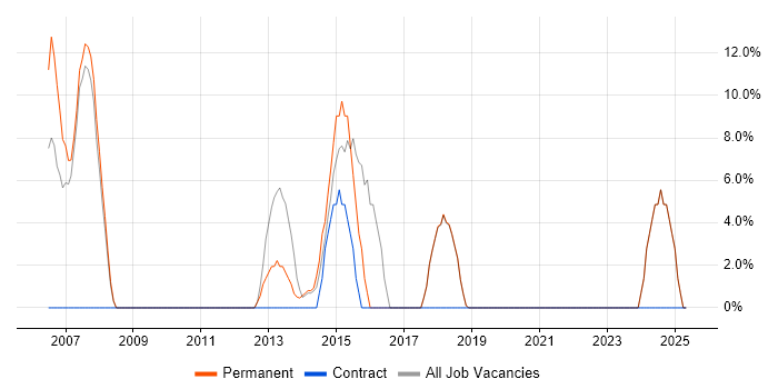 Job vacancy trend for ITIL in Nantwich