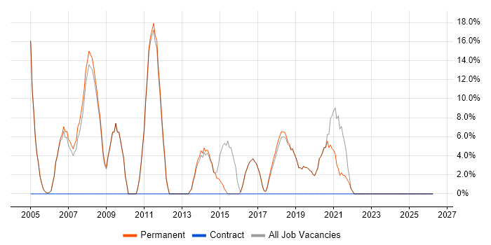 Junior job vacancy trend in Nantwich