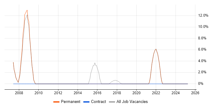 Job vacancy trend for Management Information System in Nantwich