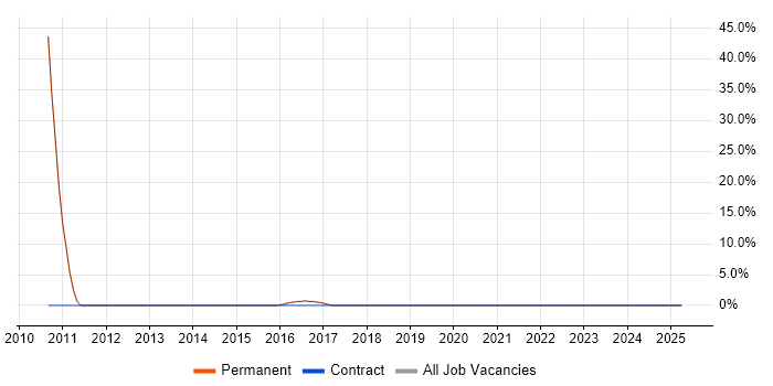 Job vacancy trend for Mathematics in Nantwich