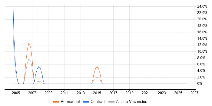 Microsoft Project job vacancy trend in Nantwich