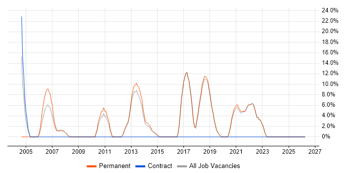Organisational Skills job vacancy trend in Nantwich