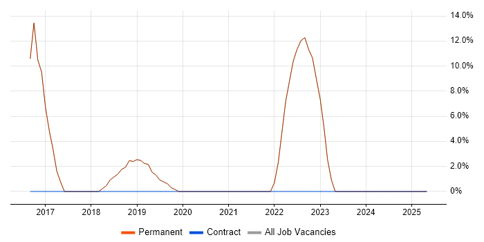 Job vacancy trend for Performance Monitoring in Nantwich