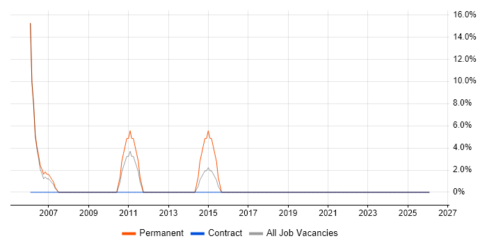 PRINCE2 job vacancy trend in Nantwich
