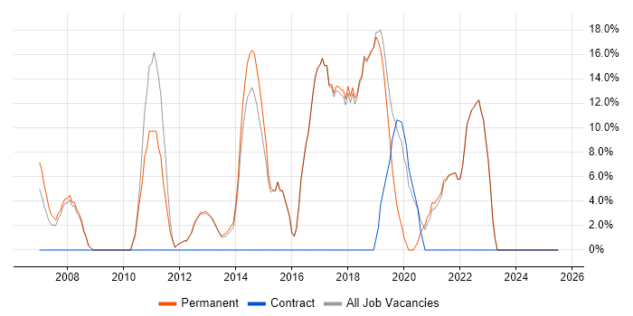 Job vacancy trend for Problem-Solving in Nantwich