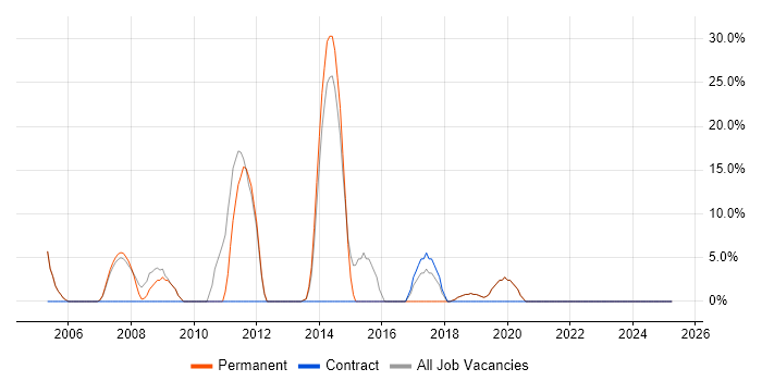Job vacancy trend for Public Sector in Nantwich