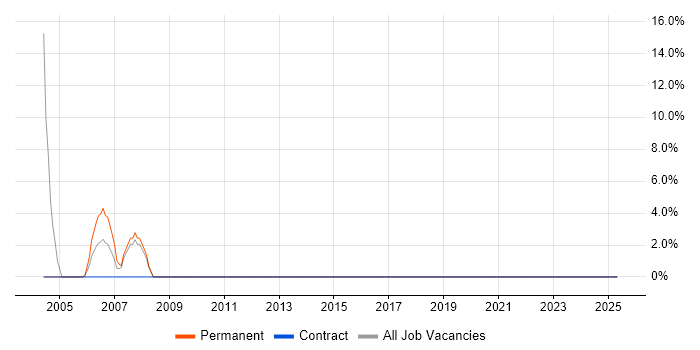 Job vacancy trend for Service Delivery in Nantwich