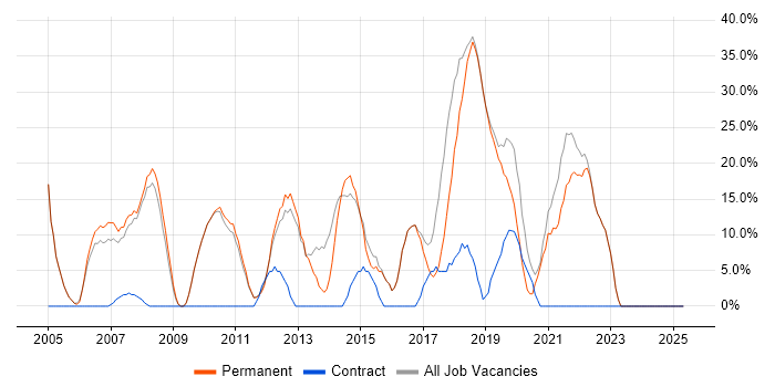 Job vacancy trend for Social Skills in Nantwich