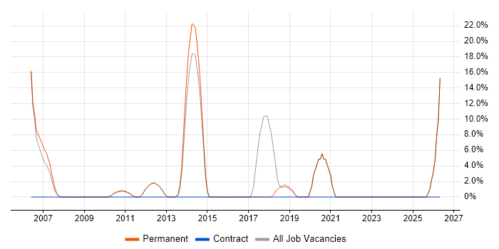 Software Engineer job vacancy trend in Nantwich