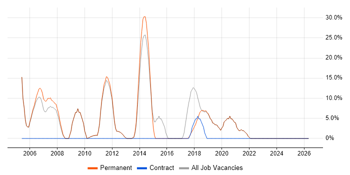 Software Engineering job vacancy trend in Nantwich