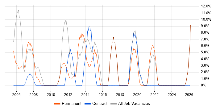 Support Engineer job vacancy trend in Nantwich