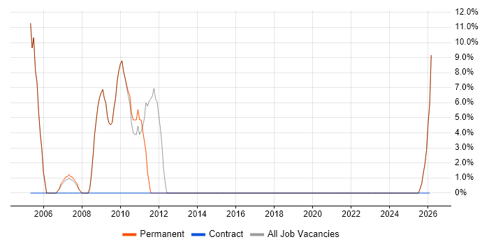 Technical Support job vacancy trend in Nantwich