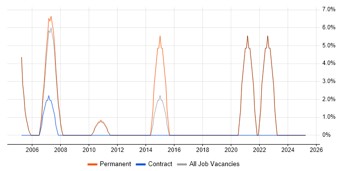 Job vacancy trend for User Acceptance Testing in Nantwich