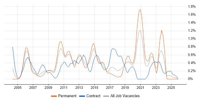 NAS job vacancy trend in Cheshire