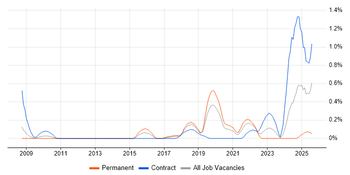 Job vacancy trend for Natural Language Processing in Cheshire