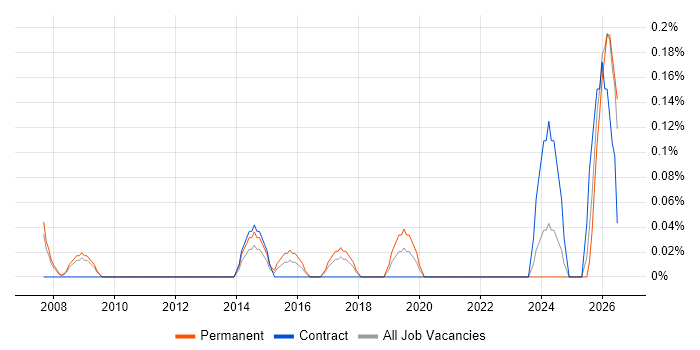 NEBOSH job vacancy trend in Cheshire