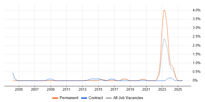 Job vacancy trend for NEC in Cheshire Job vacancy trend for NEC in Cheshire