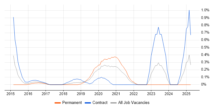 Job vacancy trend for Neo4j in Cheshire Job vacancy trend for Neo4j in Cheshire