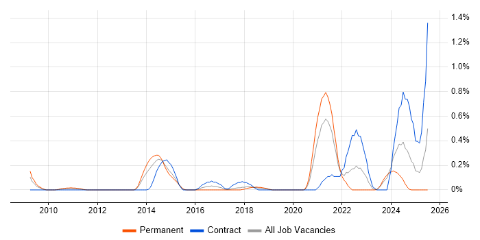 Job vacancy trend for Nessus in Cheshire