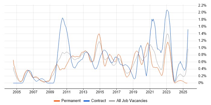 Job vacancy trend for NetApp in Cheshire Job vacancy trend for NetApp in Cheshire