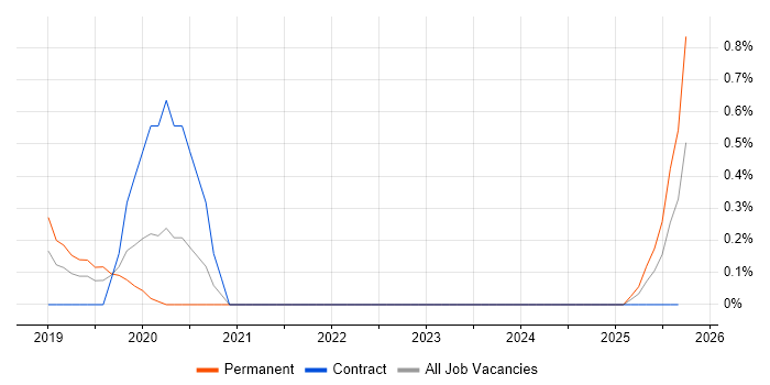 NETCONF job vacancy trend in Cheshire NETCONF job vacancy trend in Cheshire