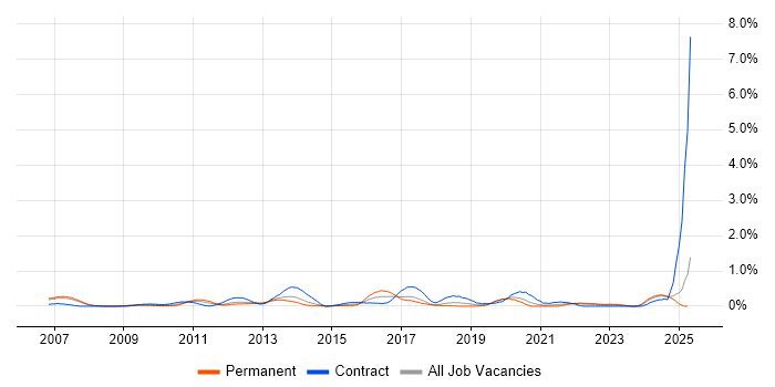 Job vacancy trend for NetScaler in Cheshire Job vacancy trend for NetScaler in Cheshire