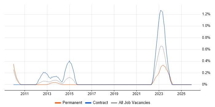 NetScout job vacancy trend in Cheshire