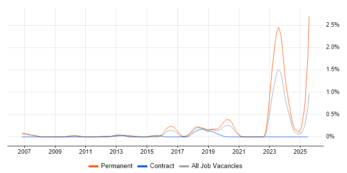 Job vacancy trend for NetSuite in Cheshire