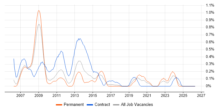 NetWeaver job vacancy trend in Cheshire