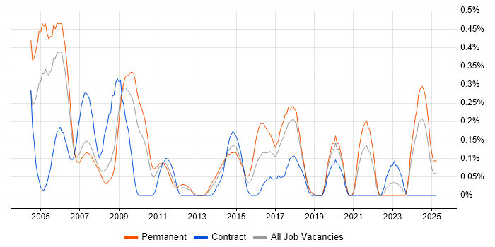 Job vacancy trend for Network Administrator in Cheshire Job vacancy trend for Network Administrator in Cheshire