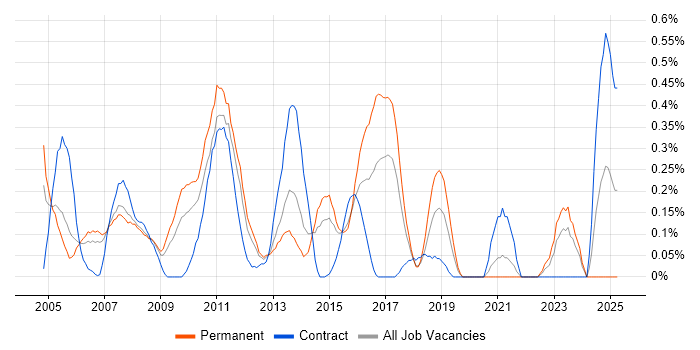 Job vacancy trend for Network Analyst in Cheshire Job vacancy trend for Network Analyst in Cheshire