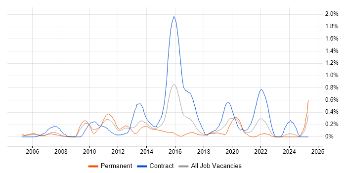 Job vacancy trend for Network Architect in Cheshire Job vacancy trend for Network Architect in Cheshire