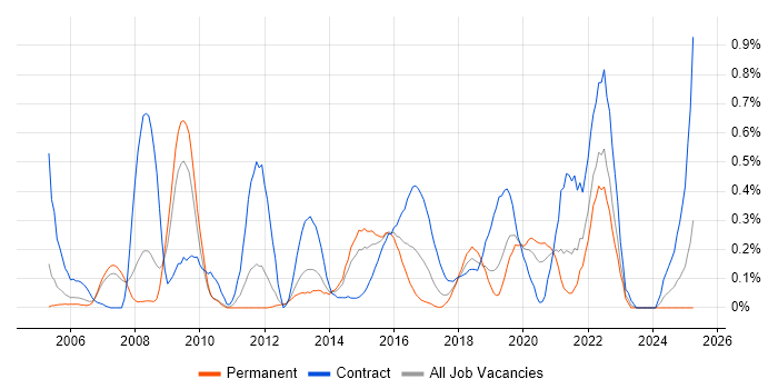 Job vacancy trend for Network Architecture in Cheshire Job vacancy trend for Network Architecture in Cheshire