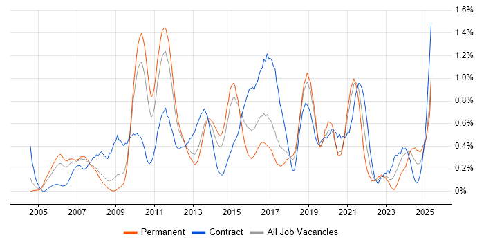 Job vacancy trend for Network Design in Cheshire Job vacancy trend for Network Design in Cheshire
