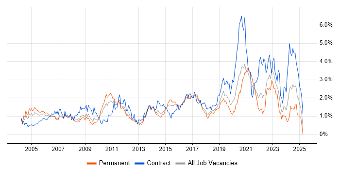 Job vacancy trend for Network Engineer in Cheshire Job vacancy trend for Network Engineer in Cheshire